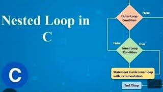 C Program to Demonstrates the Nesting of DoWhile Loop  Web Coding Tech [upl. by Honoria128]