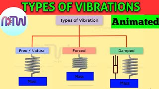 TYPES OF VIBRATIONS Easy Understanding  Introduction to Vibration Classification of Vibration [upl. by Mcgraw584]