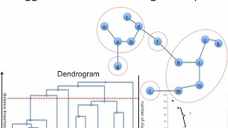 IAML194 Agglomerative clustering dendrogram [upl. by Ange]