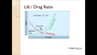 Aerodynamics of Flight [upl. by Antonietta]