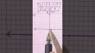 Graph of equation y 3x3 [upl. by Margaretta]