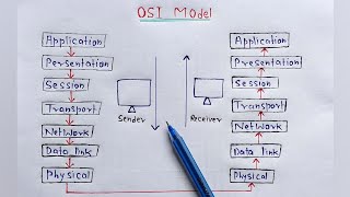 What is OSI Model full Explanation  Networking [upl. by Tehcac]