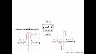 3121p Potenzfunktionen Graphen und Eigenschaften der Hyperbeln und Parabeln im Überblick [upl. by Gnouhk]