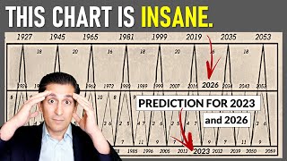 You Wont Believe what This 150Year Chart PREDICTS for Stock Markets [upl. by Kandy676]