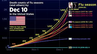 COVID19 vs the flu in the United States May 16th update [upl. by Llertal]