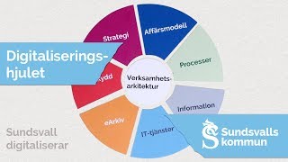 Digitaliseringshjulet  introduktion till modelldriven utveckling [upl. by Nangatrad]