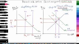 35 Macro Demandside policies Contractionary monetary policy Monetarist 33 Demandpull infl [upl. by Chan]