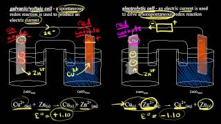 Introduction to electrolysis  Redox reactions and electrochemistry  Chemistry  Khan Academy [upl. by Anilrac99]