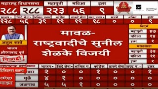 Sunil Shelke Win Maval Vidhansabha  Maharashtra Election RESULT  Vidhan Sabha 2024 ABP MAJHA [upl. by Panchito658]