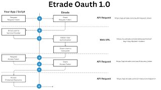 How to setup Etrade API for trading automation using Oauth10 with Postman and Python explained [upl. by Venditti538]