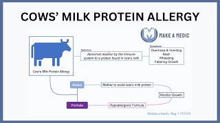 Cows Milk Protein Allergy [upl. by Aneeroc210]