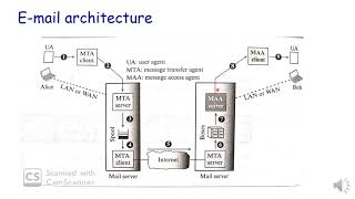 Module2  5 SMTP [upl. by Atinreb]