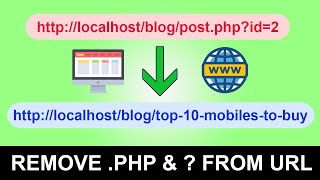 Remove php and  from url for blogs website  hindi [upl. by Htebilil]