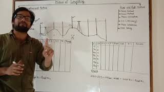 Method of levelling  Height of instrument method  Rise and fall method  Leveling lecture  Survey [upl. by Hannala]