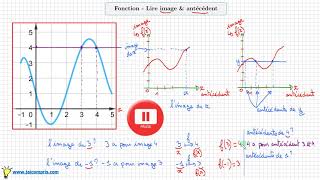 Cours ♦ Fonction  lire image et antécédent sur un graphique avec une courbe ♦ Quatrième Troisième [upl. by Shermie819]