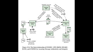 Chapter 19 3 Email Seurity the Interrelationship of DNSSEC SPF DKIM DMARC DANE and S MIME [upl. by Narhem584]