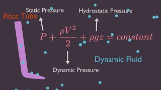 Pressure Confusion Hydrostatic vs Static vs Dynamic vs Stagnation Pressure on Fluid Dynamics [upl. by Bart]