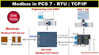 Modbus in PCS7  RTU and TCPIP Modes Explained [upl. by Asaret]