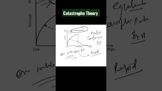 Catastrophe Theoryshorts equilibrium stability theory microeconomics application study note [upl. by Eiramnaej]