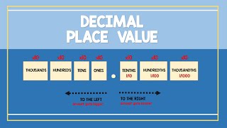 DECIMAL PLACE VALUE  Math Animation [upl. by Inait]