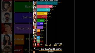 Bigg boss tamil season 8 Voting results biggbosstamil biggboss8tamil biggboss bb8 biggboss8 [upl. by Angid497]