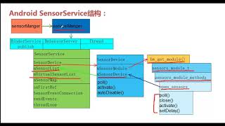 探索Android底层开发26SensorService分析 [upl. by Welker]