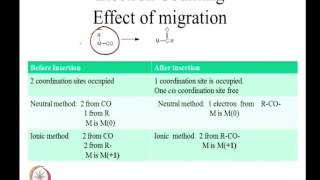 Mod03 Lec15 Migratory Insertion reaction with alkynes [upl. by Gaves]