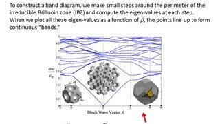 Lecture 18 CEM  Plane Wave Expansion Method [upl. by Meekah]