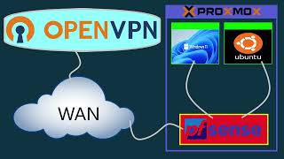 Setup OpenVPN on pfSense [upl. by Millie424]