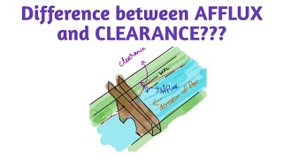 Afflux and Clearance in bridge engineering  Free board  High flood line [upl. by Adidnac6]