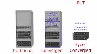 hyperconverged explained without the hype [upl. by Sergent]