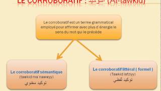 Cours de grammaire arabe n°6 Le corroboratif التوكيد [upl. by Nitsirk]