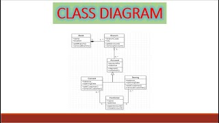 Class Diagram In UML  How To Draw UML Class Diagram  Class Diagram Example  Software Engineering [upl. by Arrad]