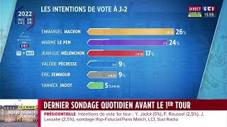 Présidentielle 2022  dernier sondage avant le 1er tour [upl. by Neerihs526]