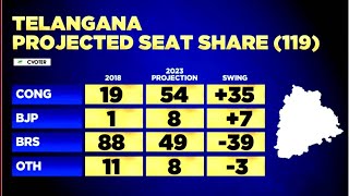 Telangana Elections 2023 Triangular Fights Escalates Who Will Be The Winning Team In Telangana [upl. by Hovey]