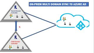 Multi Domains Sync to Azure AD  azuread [upl. by Anaihr915]