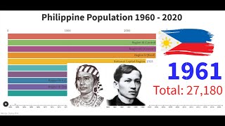 Philippine Population 1960 2020 [upl. by Mauro]