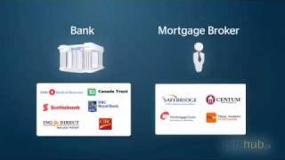 Canada mortgage learn the basics [upl. by Namilus381]