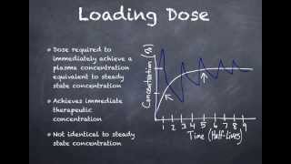 Loading Dose vs Maintenance Dose [upl. by Nirrak]