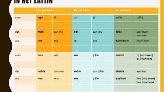 Latijn Persoonlijk voornaamwoord nom dat acc [upl. by Ahseik]