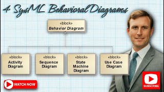 4 SysML Behavioral Diagrams  Examples [upl. by Nodal86]