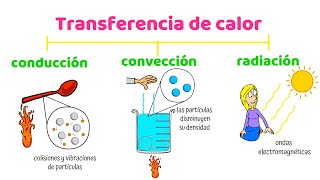 transferencia de calor por conducción convección y radiación [upl. by Dreda]