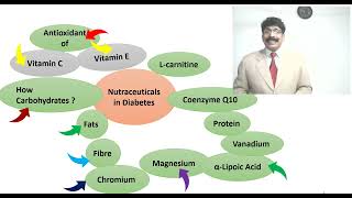 Nutraceuticals Lect 2 2024 Nutraceuticals and Diabetes [upl. by Euell]