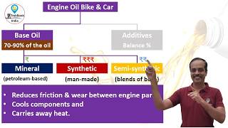 Which Engine Oil 🪔 is best for my Bike 🏍️🛵 amp Car 🚗 10W30 vs 5W40  Maruti Splender Honda Activa [upl. by Asle]