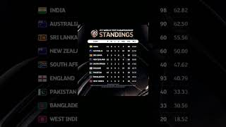 World Test Championship Points Table cricket YtShortsindia [upl. by Martijn]