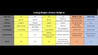 How to Cut Weight for a Powerlifting Meet [upl. by Ycinuq]