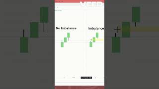 How to trade IMBALANCES for Beginners forex trading forextrading forexdaytrader tradingtips [upl. by Jerad]