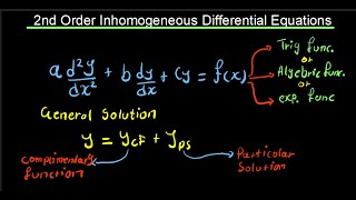 Method Of Undetermined Coefficients Differential EquationsTheory [upl. by Urion]