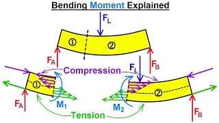 Mechanical Engineering Internal Forces on Beams 5 of 27 Bending Moments Explained [upl. by Barthel76]