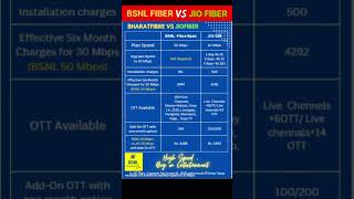 BSNL FIBER vs JIO FIBER shorts viral trending [upl. by Nykal]